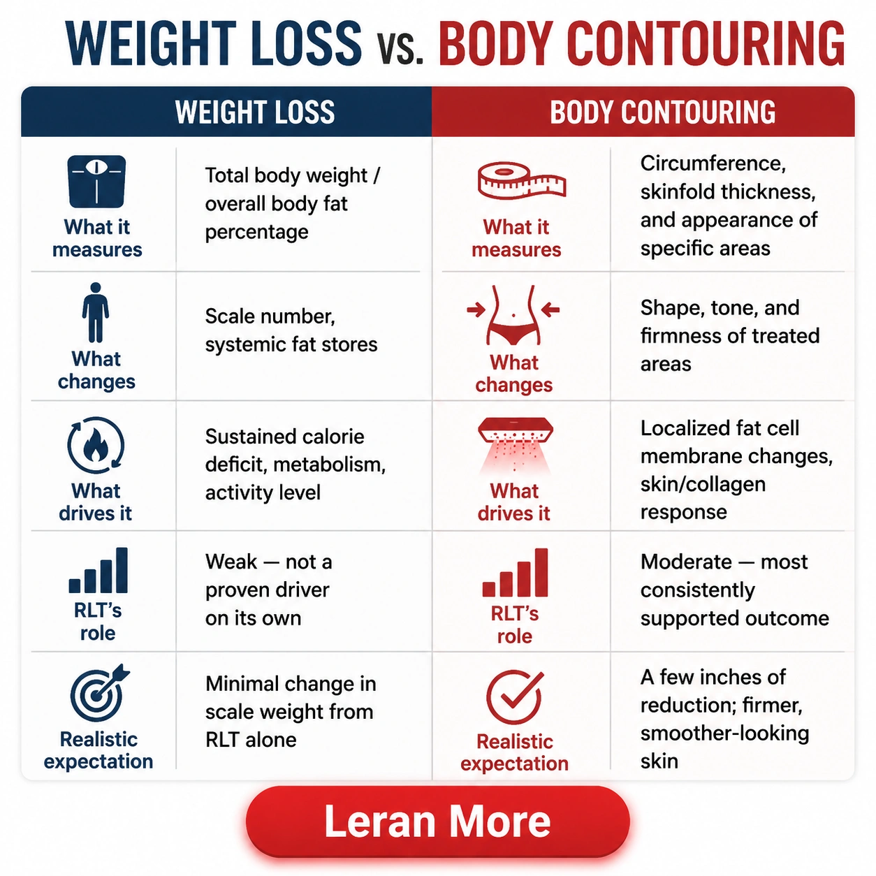 Differentiate weight loss vs. body contouring 