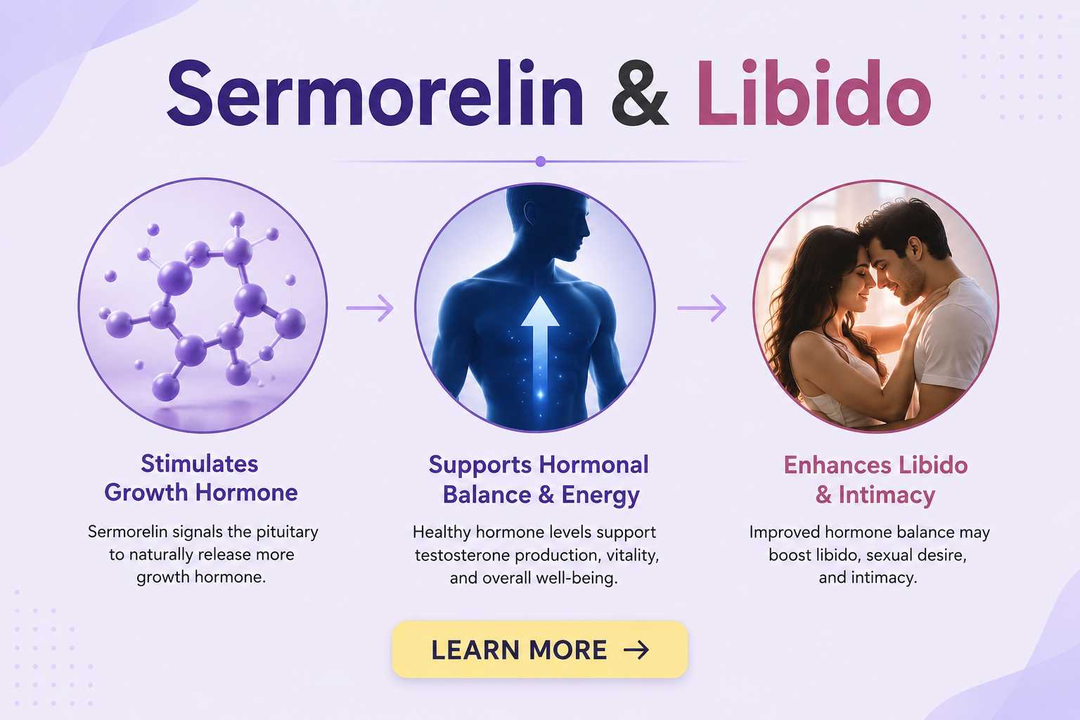 Sermorelin & Libido