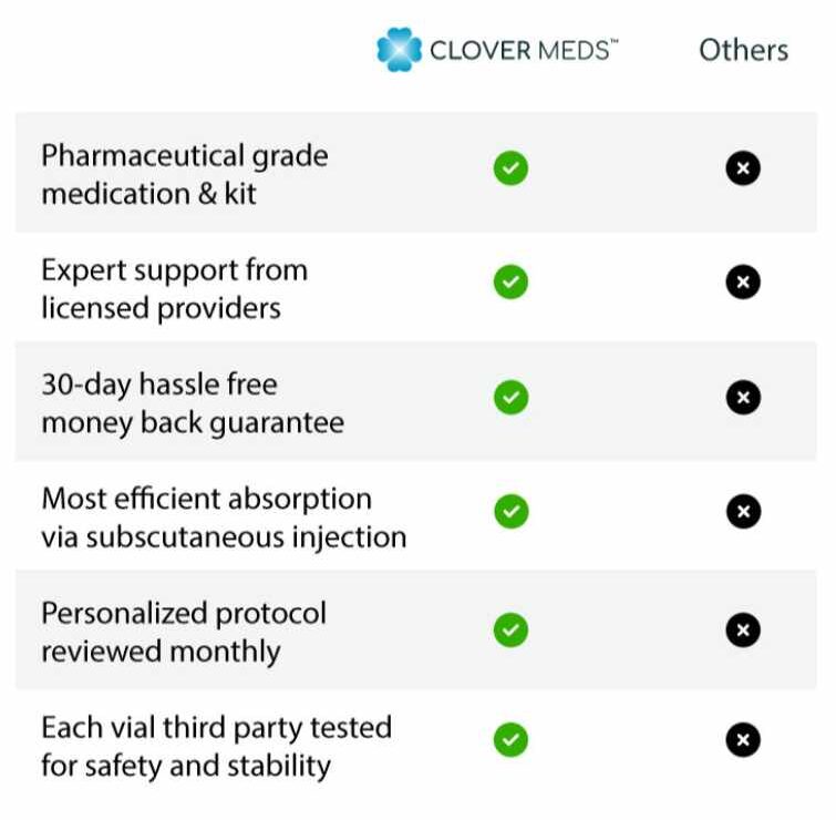 nad-plus-Clover Meds Vs Others
