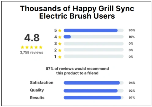 Grill Sync Electric Brush Australia Customer Ratings