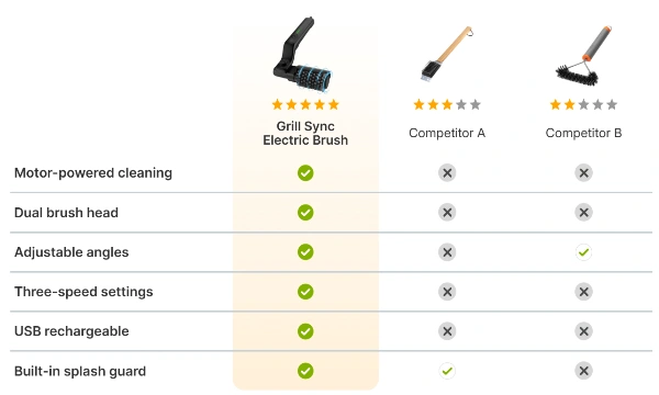 Grill Sync Electric Brush Australia vs Others