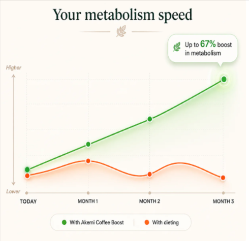 Akemi Coffee Boost resultes